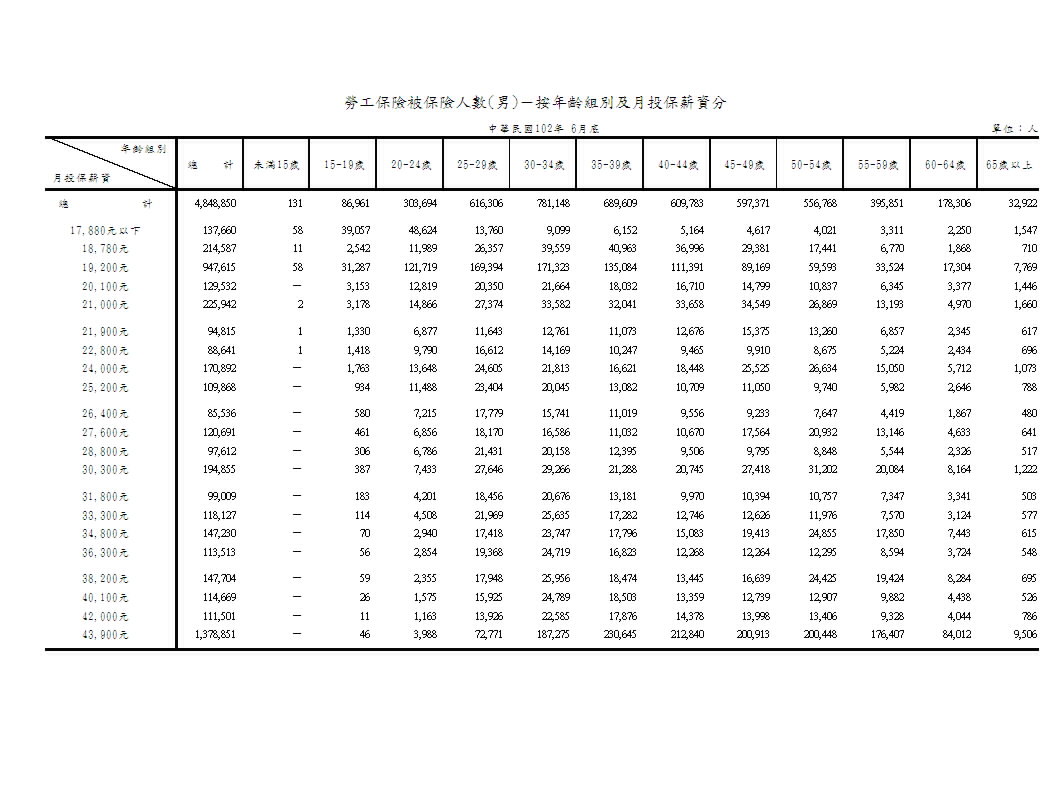 勞工保險被保險人數－按年齡組別及月投保薪資分第2頁圖表
